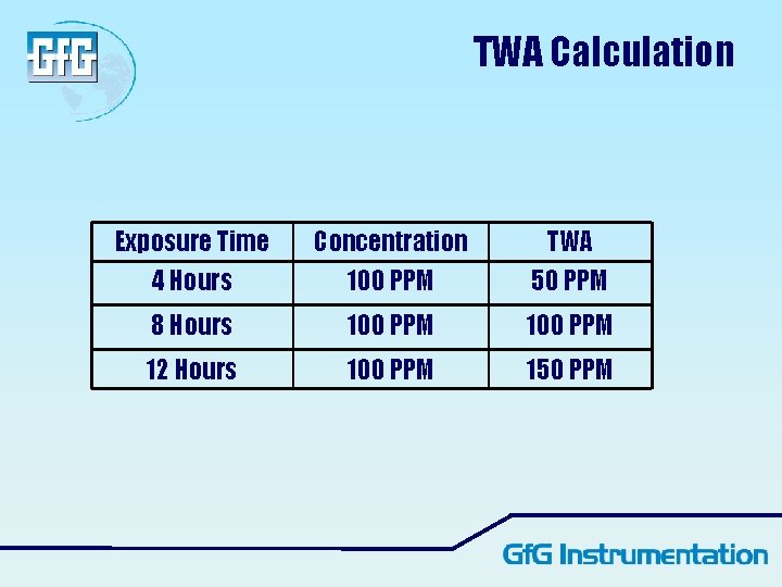 TWA Calculation Exposure Time 4 Hours Concentration 100 PPM TWA 50 PPM 8 Hours TWA Calculation Exposure Time 4 Hours Concentration 100 PPM TWA 50 PPM 8 Hours