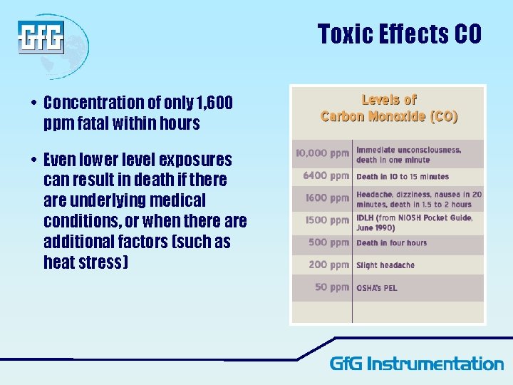 Toxic Effects CO • Concentration of only 1, 600 ppm fatal within hours • Toxic Effects CO • Concentration of only 1, 600 ppm fatal within hours •