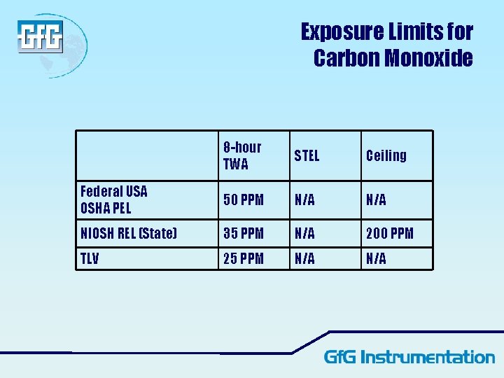 Exposure Limits for Carbon Monoxide 8 -hour TWA STEL Ceiling Federal USA OSHA PEL Exposure Limits for Carbon Monoxide 8 -hour TWA STEL Ceiling Federal USA OSHA PEL
