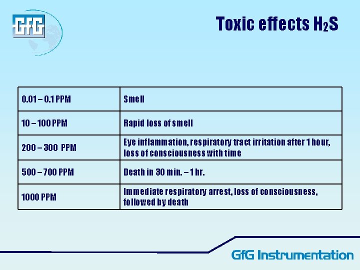 Toxic effects H 2 S 0. 01 – 0. 1 PPM Smell 10 – Toxic effects H 2 S 0. 01 – 0. 1 PPM Smell 10 –