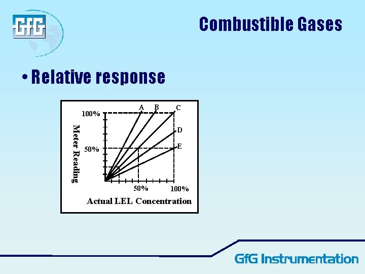 Combustible Gases • Relative response 100% A B C Meter Reading D E 50% Combustible Gases • Relative response 100% A B C Meter Reading D E 50%