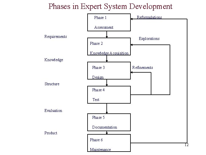 Phases in Expert System Development Phase 1 Reformulations Assessment Requirements Explorations Phase 2 Knowledge Phases in Expert System Development Phase 1 Reformulations Assessment Requirements Explorations Phase 2 Knowledge
