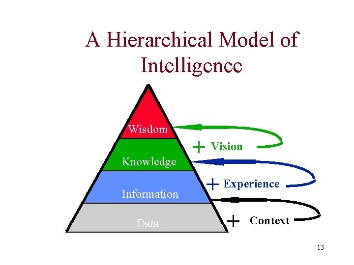 A Hierarchical Model of Intelligence Wisdom Knowledge Information Data + Vision + Experience + A Hierarchical Model of Intelligence Wisdom Knowledge Information Data + Vision + Experience +