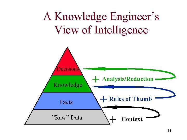 A Knowledge Engineer’s View of Intelligence Decisions Knowledge Facts ”Raw” Data + Analysis/Reduction + A Knowledge Engineer’s View of Intelligence Decisions Knowledge Facts ”Raw” Data + Analysis/Reduction +