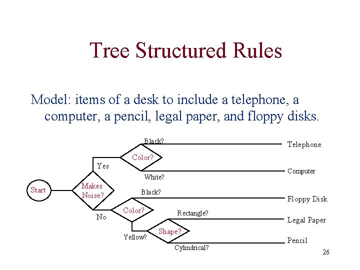 Tree Structured Rules Model: items of a desk to include a telephone, a computer, Tree Structured Rules Model: items of a desk to include a telephone, a computer,
