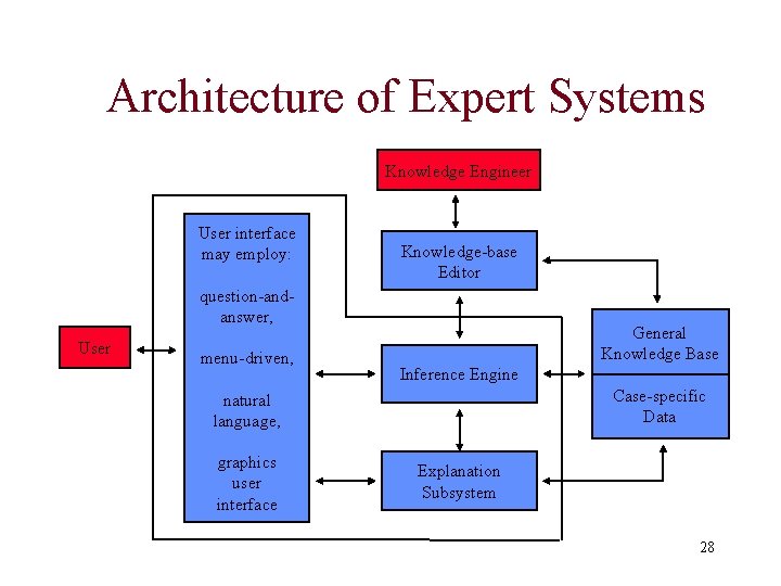 Architecture of Expert Systems Knowledge Engineer User interface may employ: Knowledge-base Editor question-andanswer, User Architecture of Expert Systems Knowledge Engineer User interface may employ: Knowledge-base Editor question-andanswer, User