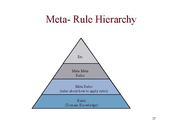 Meta- Rule Hierarchy Etc. Meta Rules (rules about how to apply rules) Rules (Domain Meta- Rule Hierarchy Etc. Meta Rules (rules about how to apply rules) Rules (Domain
