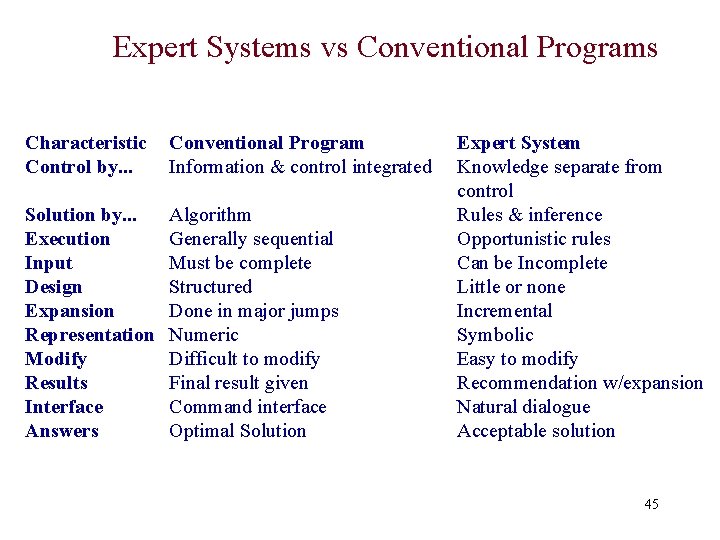 Expert Systems vs Conventional Programs Characteristic Control by. . . Conventional Program Information & Expert Systems vs Conventional Programs Characteristic Control by. . . Conventional Program Information &