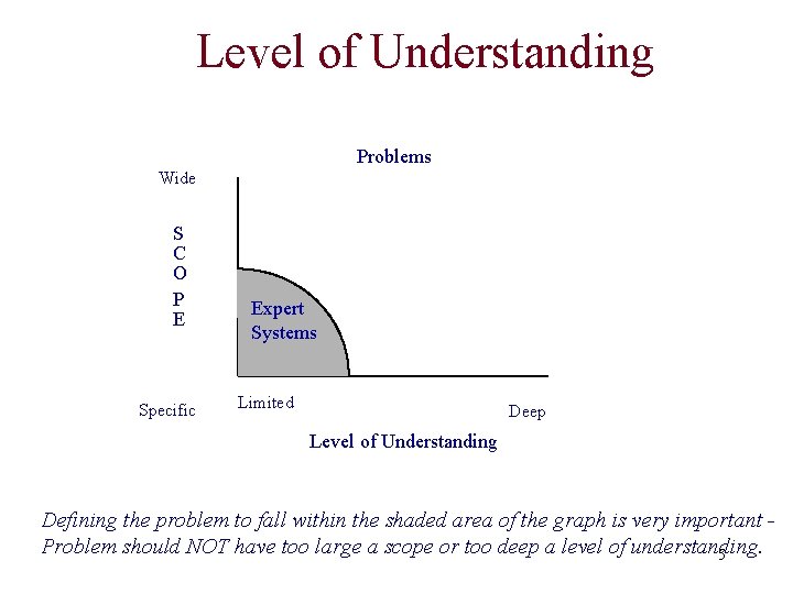 Level of Understanding Problems Wide S C O P E Specific Expert Systems Limited Level of Understanding Problems Wide S C O P E Specific Expert Systems Limited