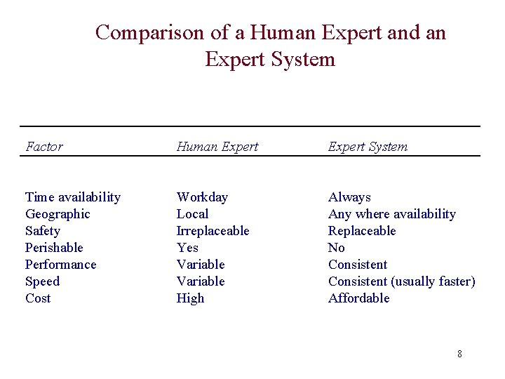 Comparison of a Human Expert and an Expert System Factor Human Expert System Time Comparison of a Human Expert and an Expert System Factor Human Expert System Time