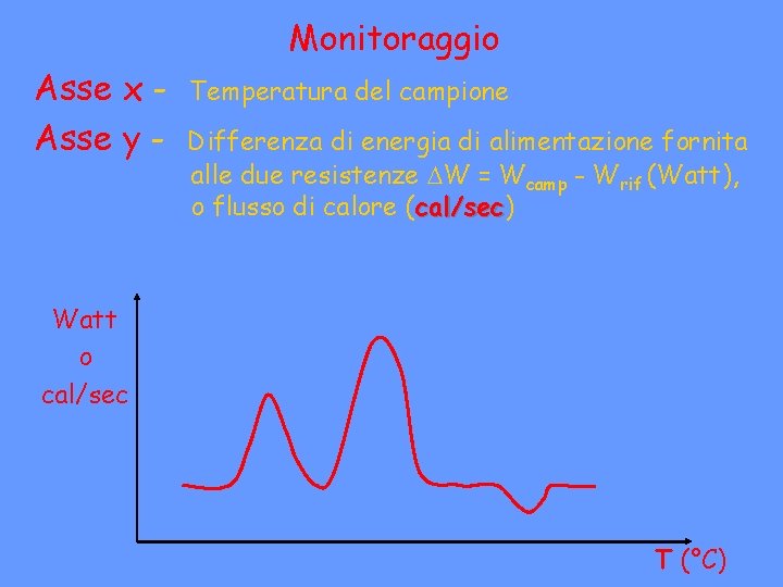 Monitoraggio Asse x Asse y - Temperatura del campione Differenza di energia di alimentazione