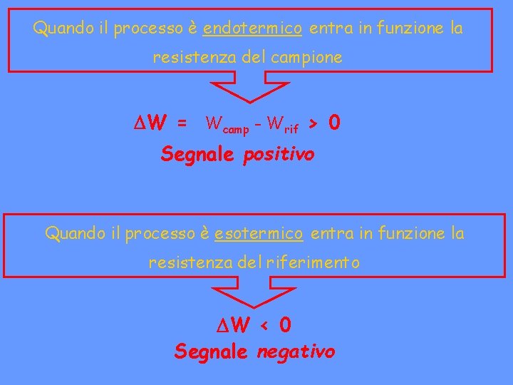 Quando il processo è endotermico entra in funzione la resistenza del campione DW =