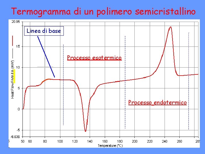 Termogramma di un polimero semicristallino Linea di base Processo esotermico Processo endotermico 