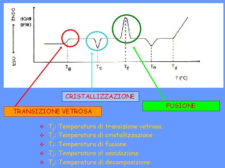 CRISTALLIZZAZIONE TRANSIZIONE VETROSA v v v Tg: Temperatura di transizione vetrosa Tc: Temperatura di