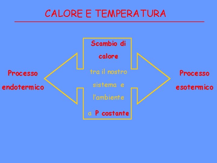 CALORE E TEMPERATURA Scambio di calore Processo tra il nostro Processo endotermico sistema e