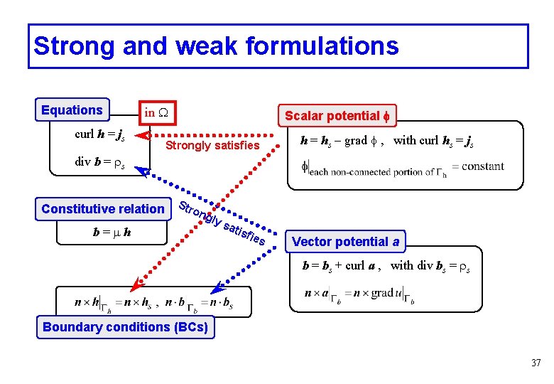 Strong And Weak Formulations Of Electromagnetic Problems Patrick