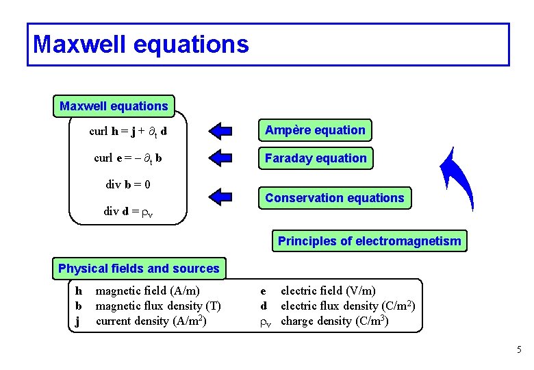 Strong And Weak Formulations Of Electromagnetic Problems Patrick