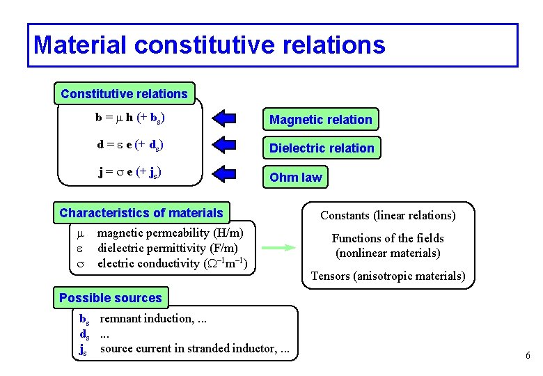 Strong And Weak Formulations Of Electromagnetic Problems Patrick