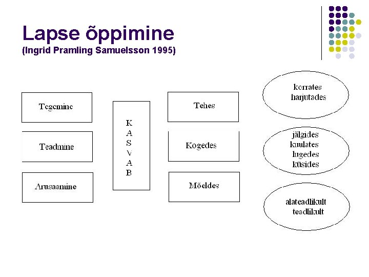 Lapse õppimine (Ingrid Pramling Samuelsson 1995) 