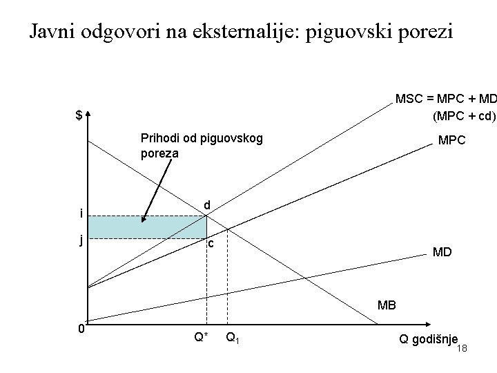 Javni odgovori na eksternalije: piguovski porezi MSC = MPC + MD (MPC + cd)