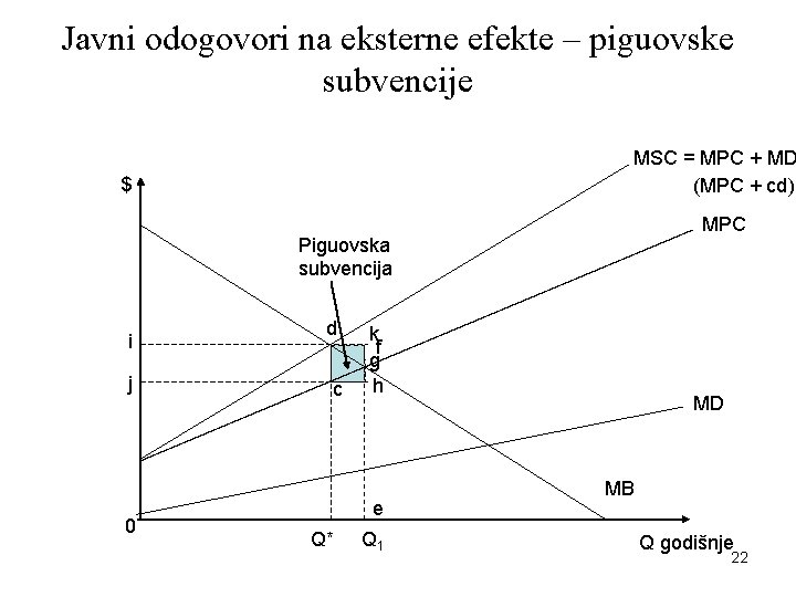 Javni odogovori na eksterne efekte – piguovske subvencije MSC = MPC + MD (MPC