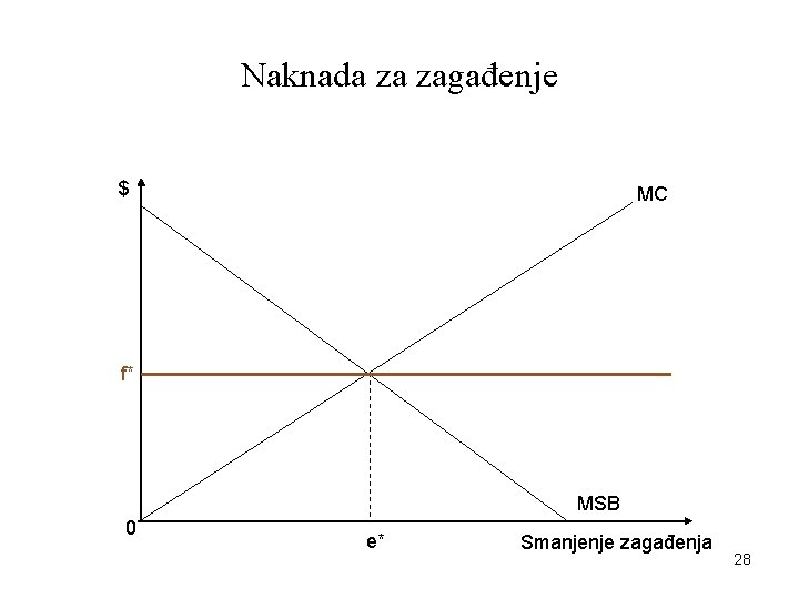 Naknada za zagađenje $ MC f* MSB 0 e* Smanjenje zagađenja 28 