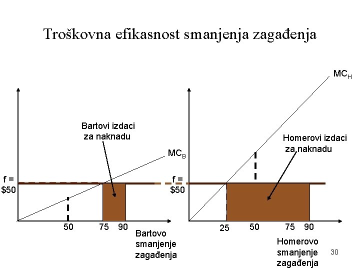 Troškovna efikasnost smanjenja zagađenja MCH Bartovi izdaci za naknadu Homerovi izdaci za naknadu MCB