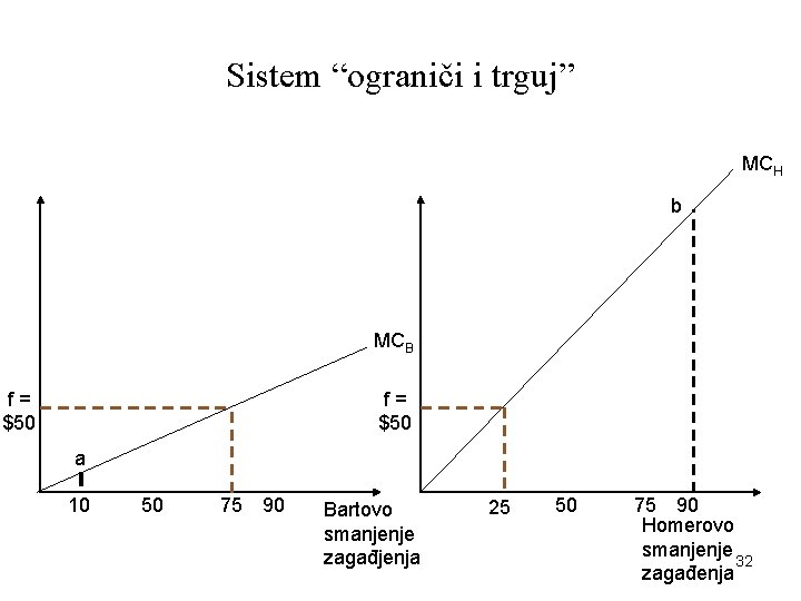 Sistem “ograniči i trguj” MCH b MCB f= $50 a 10 50 75 90