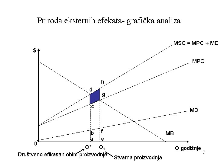 Priroda eksternih efekata- grafička analiza MSC = MPC + MD $ MPC h d