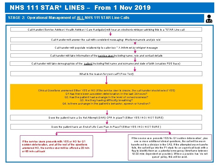 NHS 111 STAR* LINES – From 1 Nov 2019 STAGE 2: Operational Management of