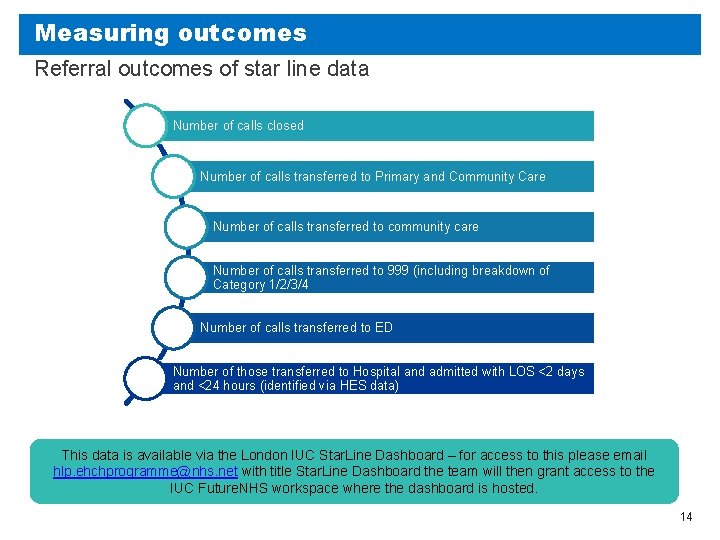 Measuring outcomes Referral outcomes of star line data Number of calls closed Number of