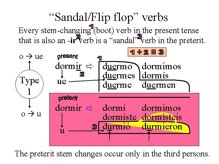 “Sandal/Flip flop” verbs Every stem-changing (boot) verb in the present tense that is also