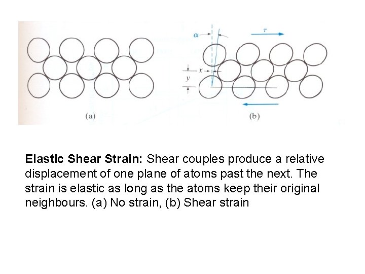 Elastic Shear Strain: Shear couples produce a relative displacement of one plane of atoms