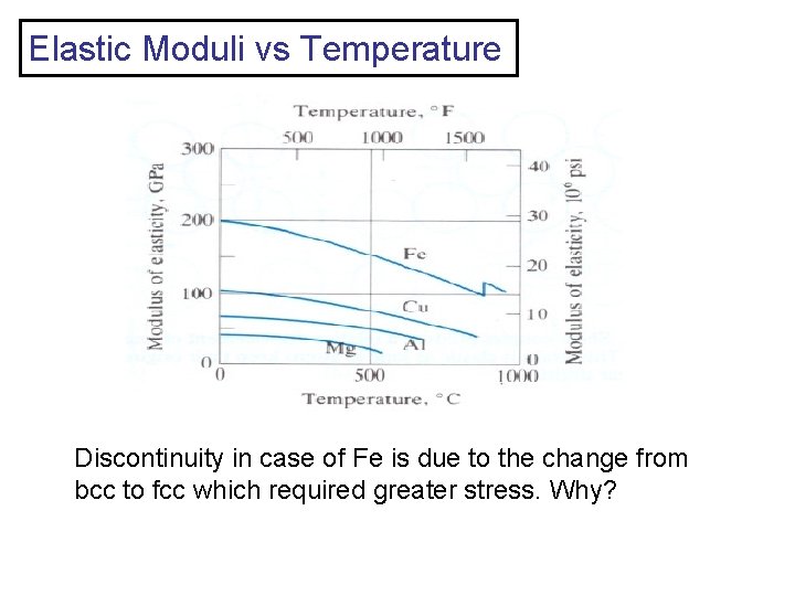 Elastic Moduli vs Temperature Discontinuity in case of Fe is due to the change