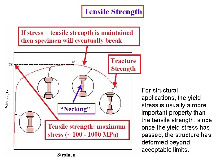 For structural applications, the yield stress is usually a more important property than the