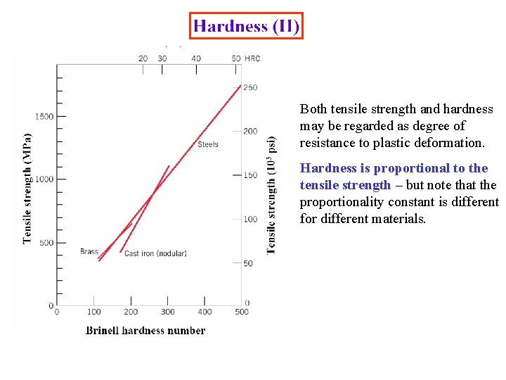 Both tensile strength and hardness may be regarded as degree of resistance to plastic