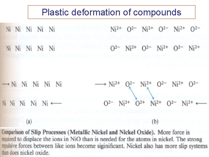 Plastic deformation of compounds 