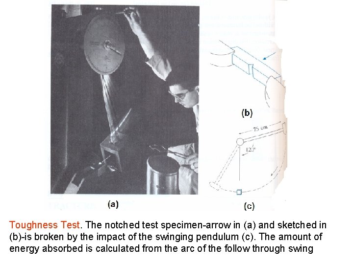 Toughness Test. The notched test specimen-arrow in (a) and sketched in (b)-is broken by