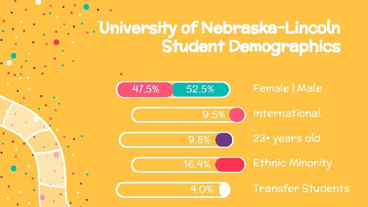 University of Nebraska-Lincoln Student Demographics 47. 5% 52. 5% 9. 8% 16. 4% 4.