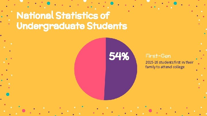 National Statistics of Undergraduate Students 54% First-Gen 2015 -16 students first in their family