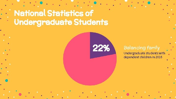 National Statistics of Undergraduate Students 22% Balancing family Undergraduate students with dependent children in