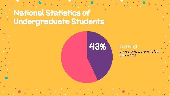 National Statistics of Undergraduate Students 43% Working Undergraduate students fulltime in 2018 