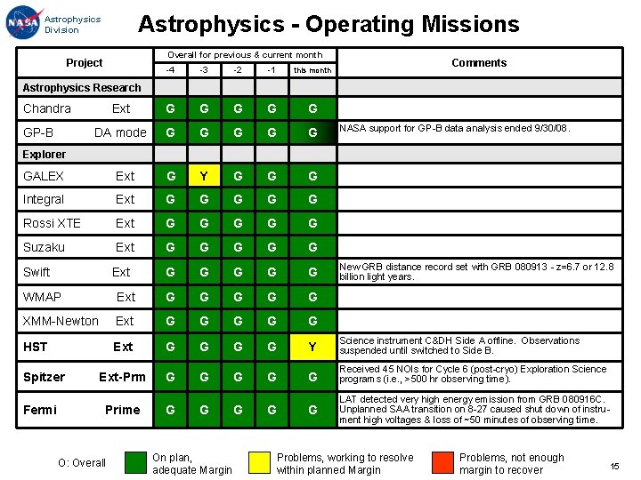 Astrophysics Division Astrophysics - Operating Missions Project Overall for previous & current month Comments