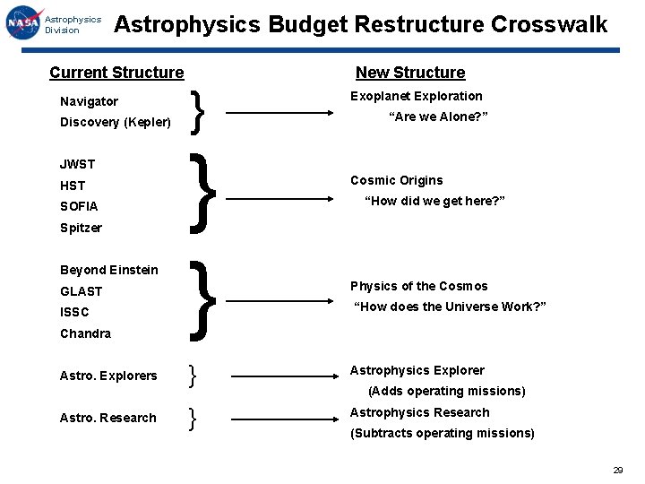 Astrophysics Division Astrophysics Budget Restructure Crosswalk Current Structure Navigator Discovery (Kepler) New Structure }