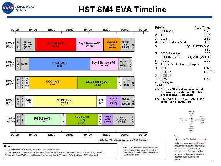 Astrophysics Division HST SM 4 EVA Timeline Priority Task Times 1. RSUs (3) 3: