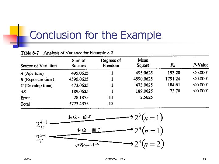 Conclusion for the Example 扣除一因子 扣除二因子 &Five DOE Class 90 a 23 