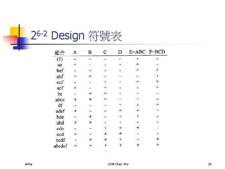 26 -2 Design 符號表 &Five DOE Class 90 a 26 