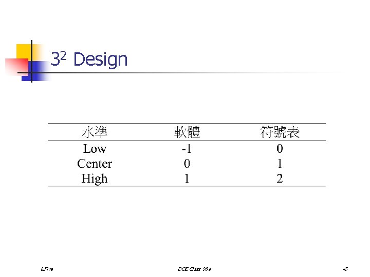 32 Design &Five DOE Class 90 a 45 