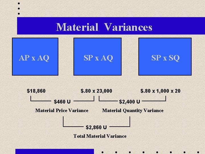Material Variances AP x AQ $18, 860 SP x AQ SP x SQ $.
