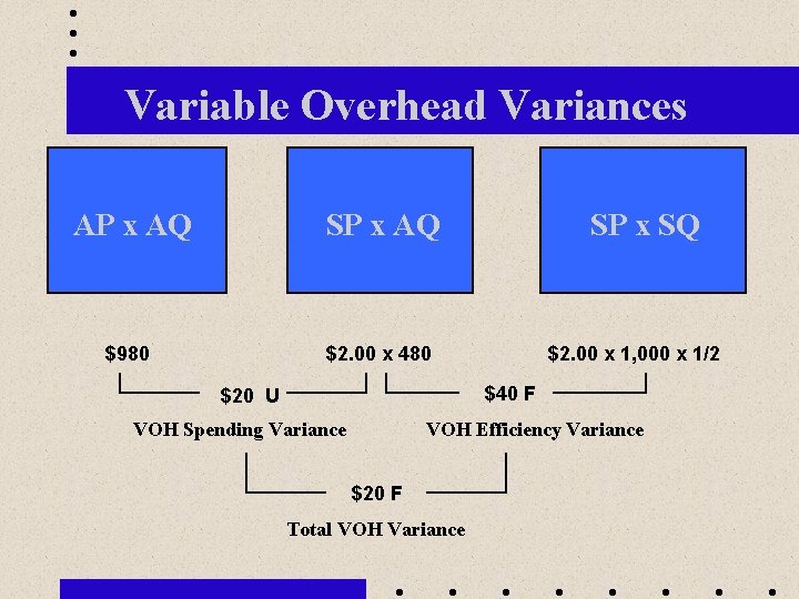 Variable Overhead Variances AP x AQ SP x AQ $980 $2. 00 x 480
